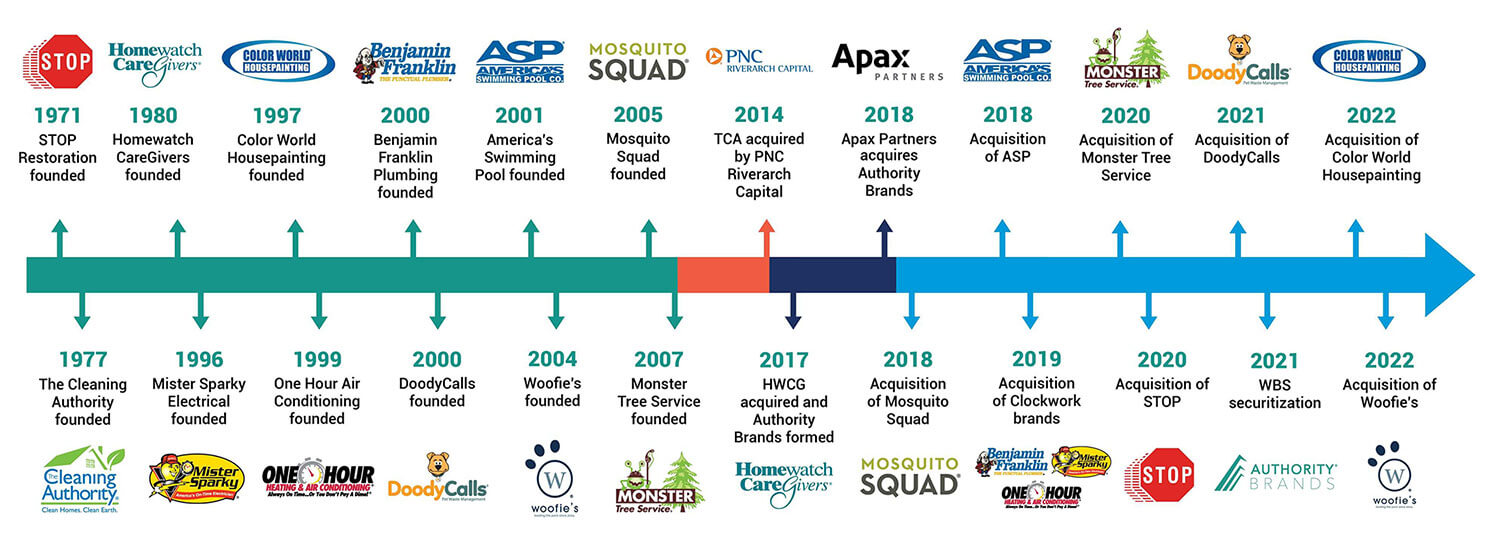 Authority Brands brand acquisition timeline from 1971 to 2022