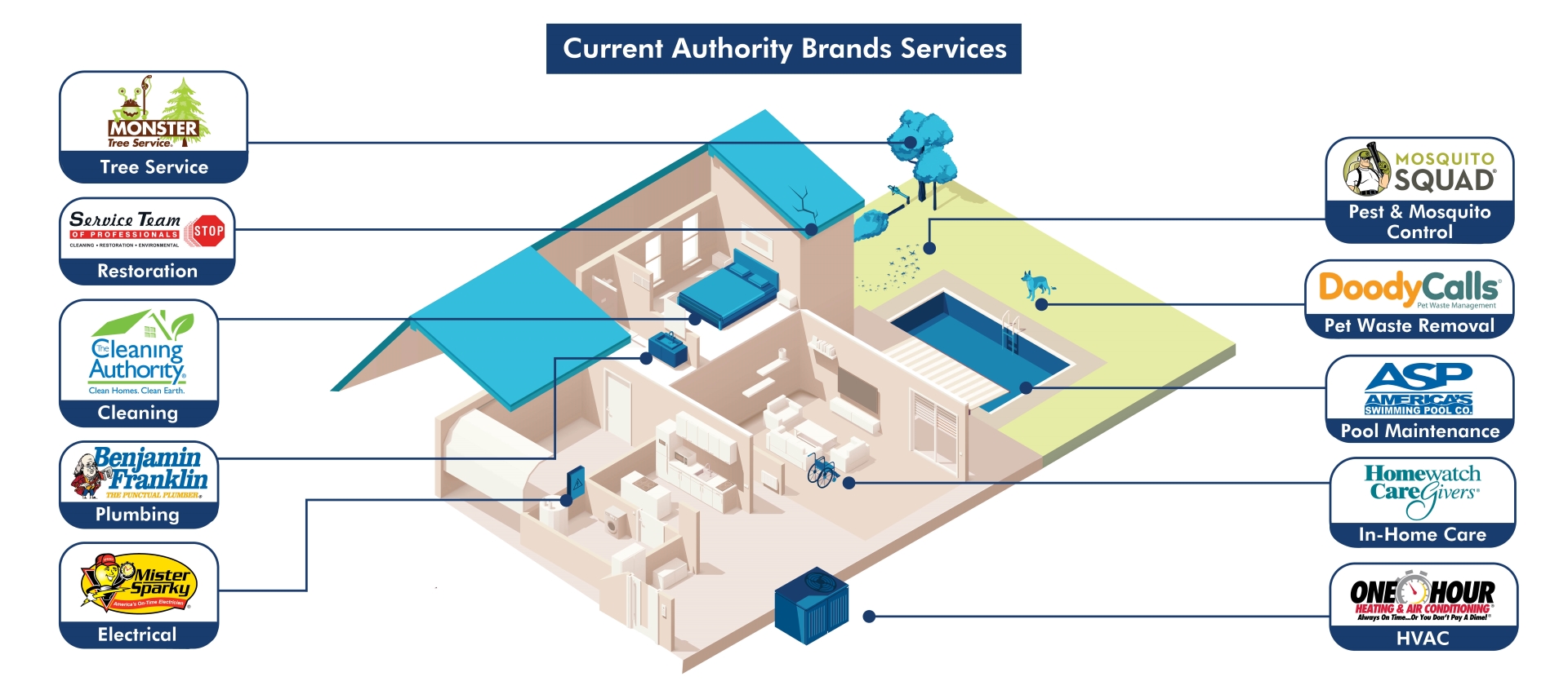 infographic of home with all 10 Authority Brands services represented - Monster Tree Service, STOP Restoration, The Cleaning Authority, Benjamin Franklin Plumbing, Mister Sparky Electric, Mosquito Squad, DoodyCalls, ASP America's Swimming Pool Co., Homewatch CareGivers, and One Hour Heating & Air Conditioning